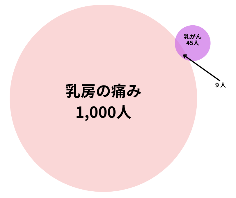 乳房の痛みから乳がんが発見される可能性図